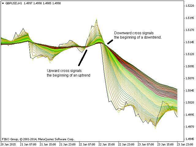 Buy The Moving Average Rainbow Technical Indicator For Metatrader - 