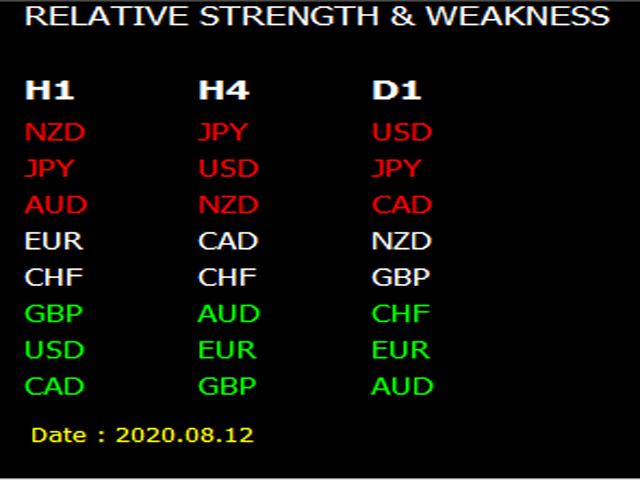 Currency Strength And Weakness Alert