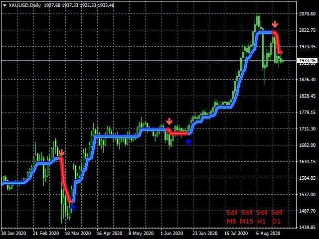 Forex indicators for gold tested forex strategies