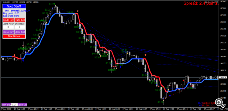EA Gold Staff, on 1M chart XAUUSD