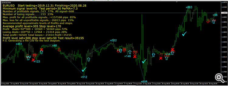 Тест индикатора