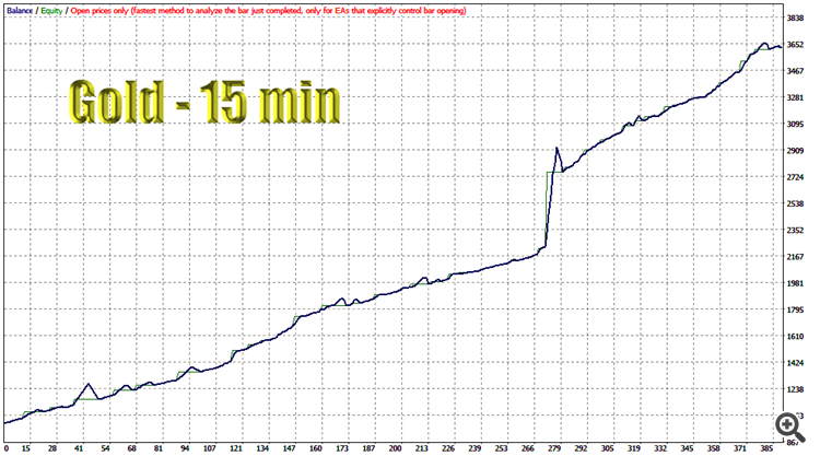 MAC expert advisor on Gold