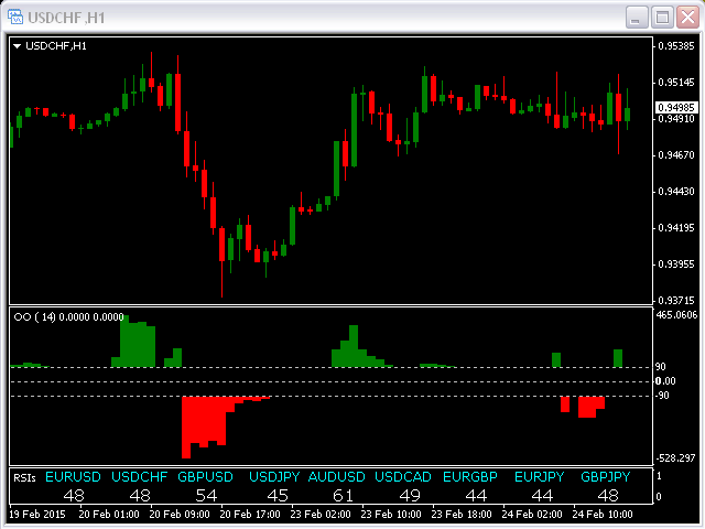 Overbought on sale oversold indicator