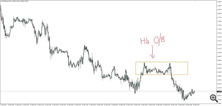 M15 time frame showing H4 order block