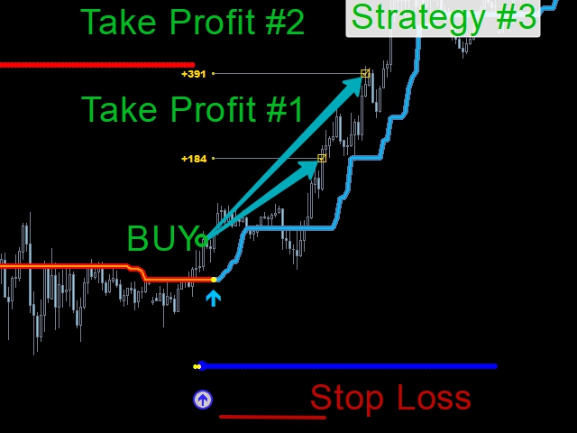 Take profit indicator