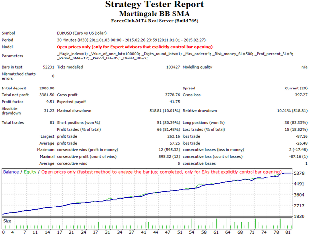 Download The Martingale Bb Sma Free Trading Robot Expert Advisor - 