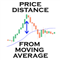 Price Distance from Moving Average