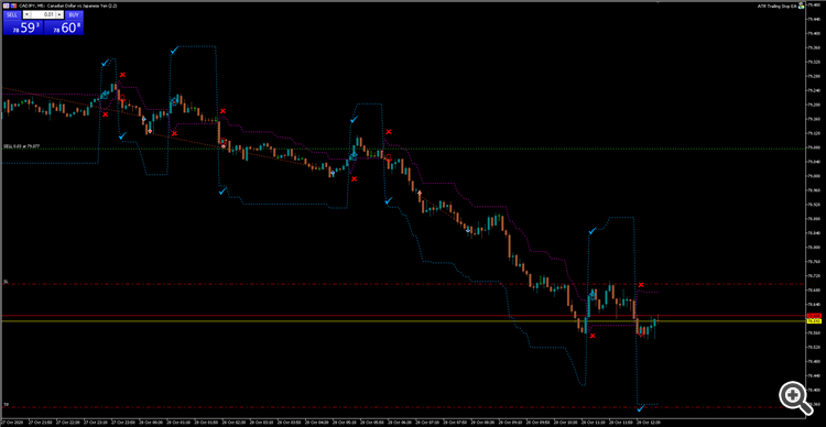 CADJPY on M5 and M15