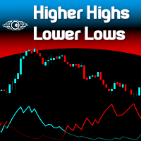 Higher Highs and Lower Lows