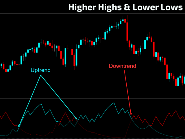 Higher-highs and Higher-lows vs Lower-highs and Lower-lows -  BetterTrader.co Blog