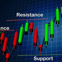 Resistance and support zones indicator