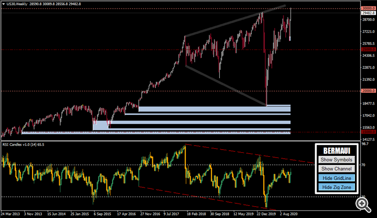 Dow 30000 RSI Candles