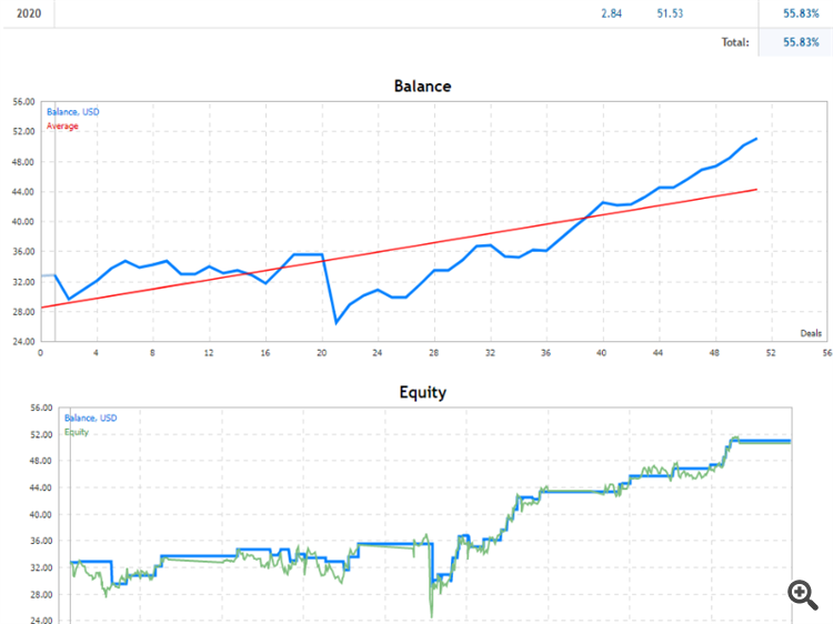 Growth graph in mql5 (my live signal)