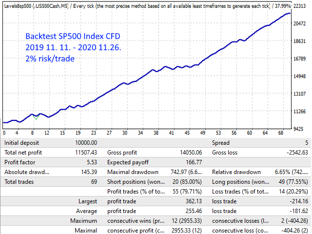 SP500 test