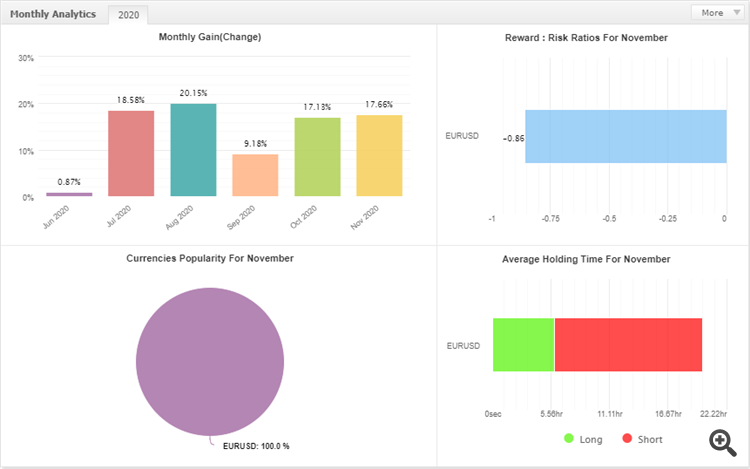 Ophiuchus November 2020 Performance