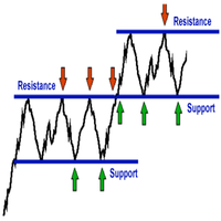 Multi Timeframe Support Resistance Drawing