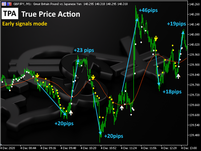 TPA True Price Action MT5 Indicator