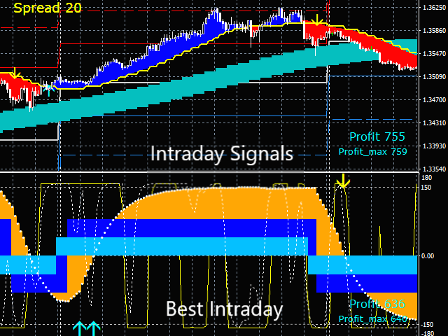 Intraday Indicators