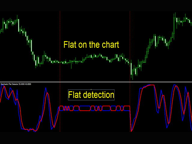 Forex flat detection indicator oil price brent vs wti