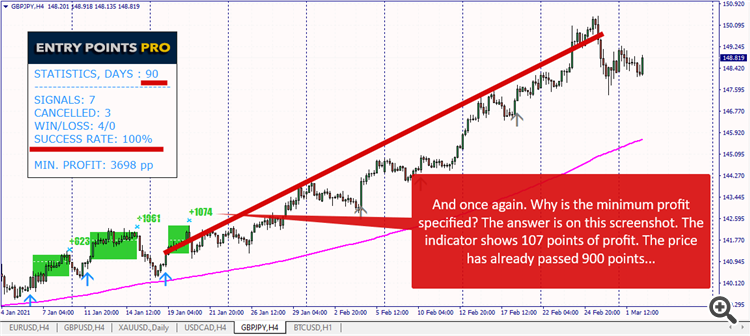 Entry Points Pro min profit