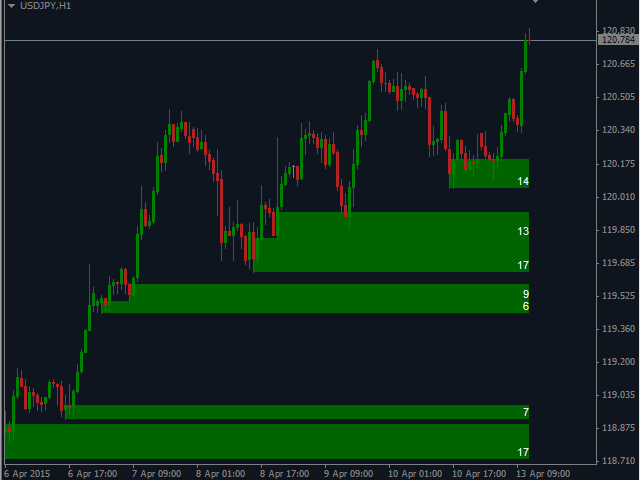 supply and demand forex indicator