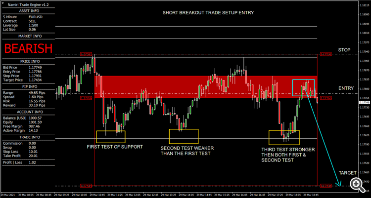EURUSD_M5_ShortBreakOut_Entry