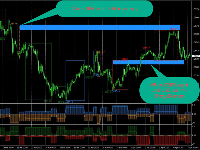 GU Price reaction with Zones