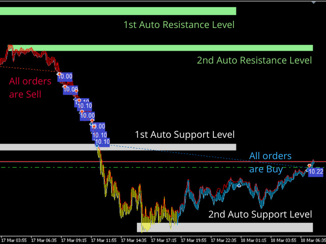 Investment Castle Support and Resistance MT4