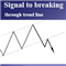 Signal to breaking through trend line