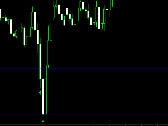 Support and Resistance Levels Arrow Indicator