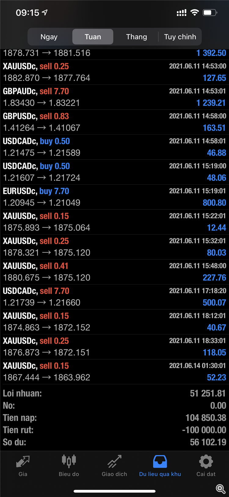 Lợi nhuận 1 tuần đánh Vàng kết hợp Tiền