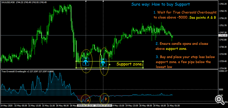 True Oversold Overbought Example usage