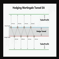 Hedging Martingale Tunnel EA