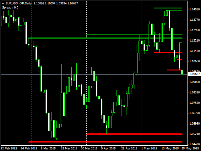 Best support resistance indicator