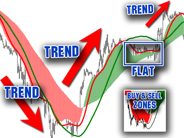 Buy and sell zones
