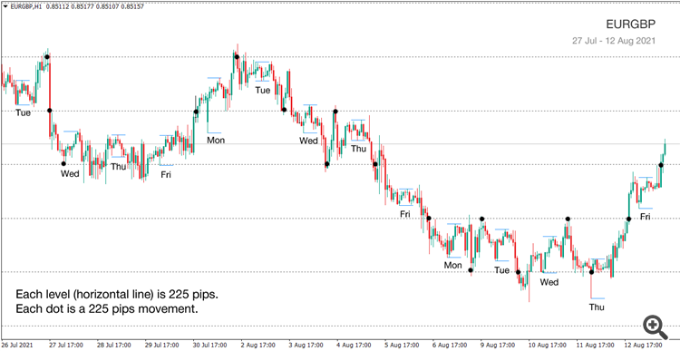 Agreed Forex Levels, EURGBP