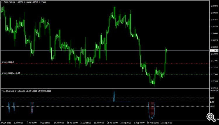 True Oversold Overbought in action