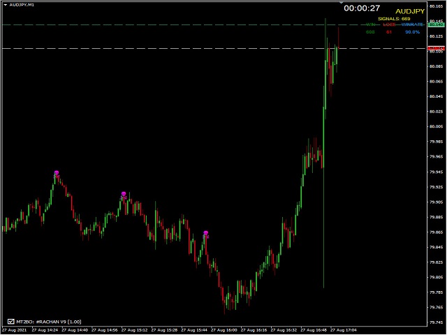 Kupite Tehnicheskij Indikator Rachanv9 Dlya Metatrader 4 V Magazine Metatrader Market