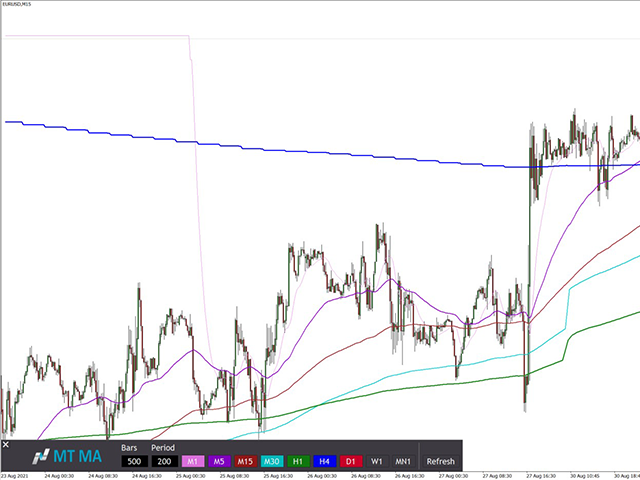 buy-the-multi-timeframe-moving-averages-mt5-technical-indicator-for