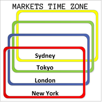 Markets Open and Close Time Zones
