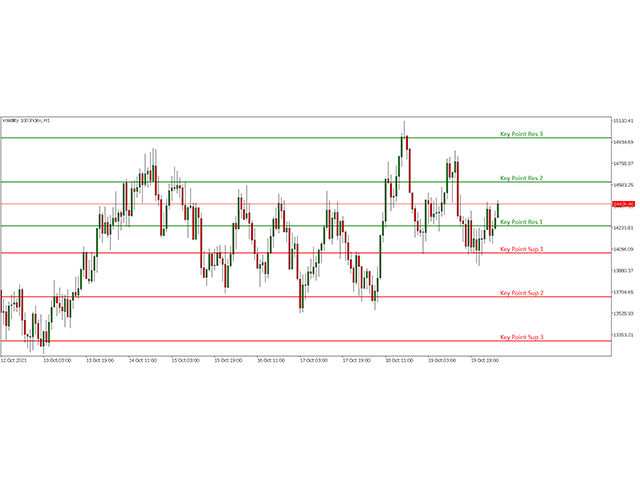 Support And Resistance Key Levels