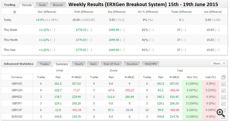 Weekly Result 15th to 19th June 2015