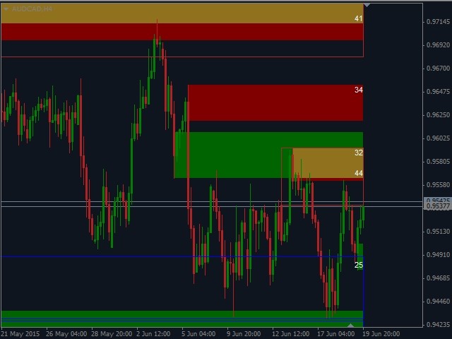 Supply and Demand with Swap zones indicator