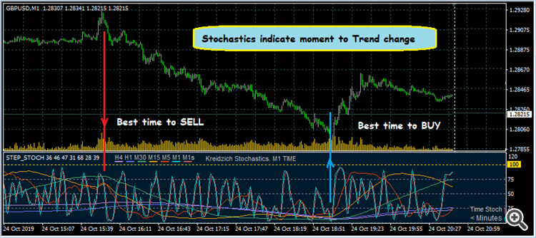 STOCH TREND