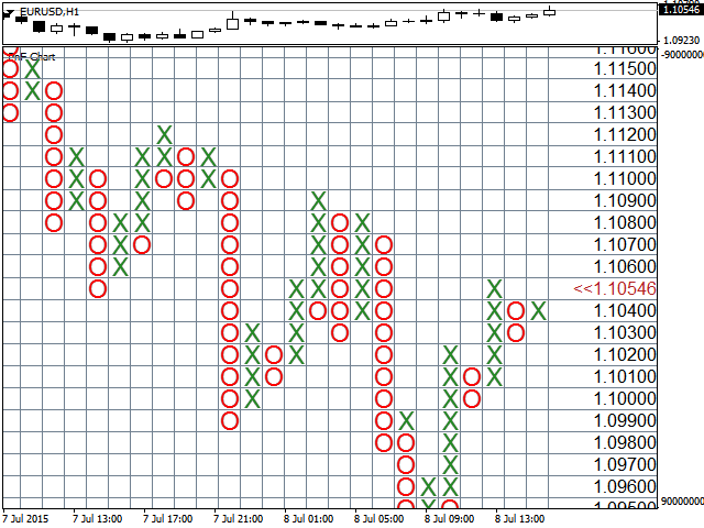 Pnf Chart