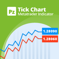 PZ Tick Chart