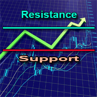 Resistance support levels ind