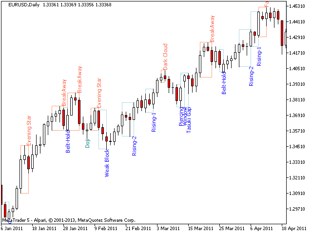 Buy The Pz Candlestick Patterns Mt5 Technical Indicator For - 