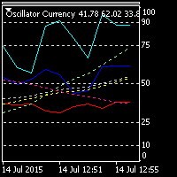 Oscillator Currency