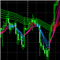 Multiple color moving averages